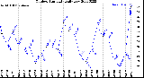 Milwaukee Weather Outdoor Humidity<br>Daily Low