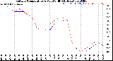 Milwaukee Weather Outdoor Temperature<br>vs Wind Chill<br>(24 Hours)