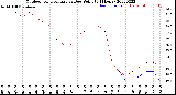 Milwaukee Weather Outdoor Temperature<br>vs Dew Point<br>(24 Hours)