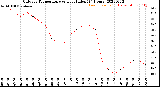 Milwaukee Weather Outdoor Temperature<br>vs Heat Index<br>(24 Hours)