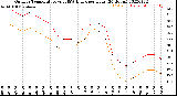 Milwaukee Weather Outdoor Temperature<br>vs THSW Index<br>per Hour<br>(24 Hours)