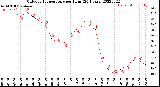 Milwaukee Weather Outdoor Temperature<br>per Hour<br>(24 Hours)