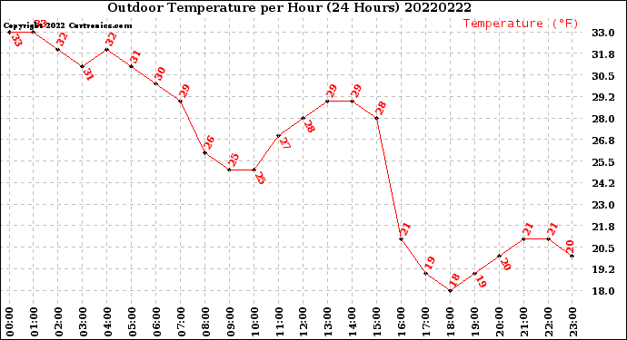 Milwaukee Weather Outdoor Temperature<br>per Hour<br>(24 Hours)