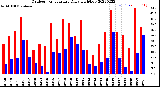 Milwaukee Weather Outdoor Temperature<br>Daily High/Low