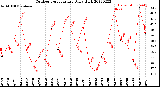 Milwaukee Weather Outdoor Temperature<br>Daily High