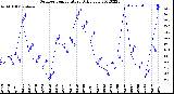 Milwaukee Weather Outdoor Temperature<br>Daily Low