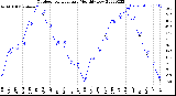 Milwaukee Weather Outdoor Temperature<br>Monthly Low