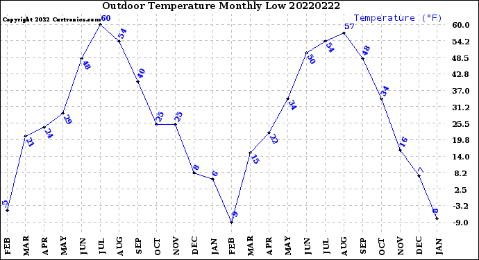 Milwaukee Weather Outdoor Temperature<br>Monthly Low