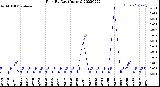 Milwaukee Weather Rain<br>By Day<br>(Inches)