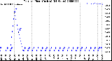 Milwaukee Weather Rain<br>per Hour<br>(Inches)<br>(24 Hours)