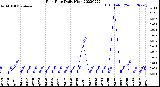 Milwaukee Weather Rain Rate<br>Daily High