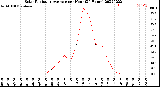 Milwaukee Weather Solar Radiation Average<br>per Hour<br>(24 Hours)