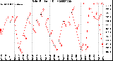 Milwaukee Weather Solar Radiation<br>Daily