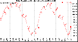 Milwaukee Weather Solar Radiation<br>Monthly High W/m2