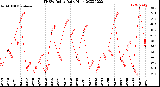 Milwaukee Weather THSW Index<br>Daily High