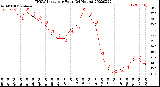 Milwaukee Weather THSW Index<br>per Hour<br>(24 Hours)