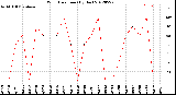 Milwaukee Weather Wind Direction<br>(By Day)