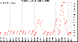 Milwaukee Weather Wind Speed<br>Daily High