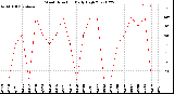 Milwaukee Weather Wind Direction<br>Daily High