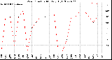 Milwaukee Weather Wind Direction<br>Monthly High