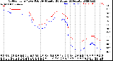 Milwaukee Weather Outdoor Temp / Dew Point<br>by Minute<br>(24 Hours) (Alternate)