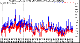 Milwaukee Weather Wind Speed/Gusts<br>by Minute<br>(24 Hours) (Alternate)