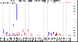 Milwaukee Weather Outdoor Rain<br>Daily Amount<br>(Past/Previous Year)