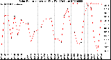 Milwaukee Weather Solar Radiation<br>Avg per Day W/m2/minute