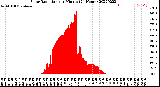 Milwaukee Weather Solar Radiation<br>per Minute<br>(24 Hours)