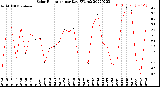 Milwaukee Weather Solar Radiation<br>per Day KW/m2