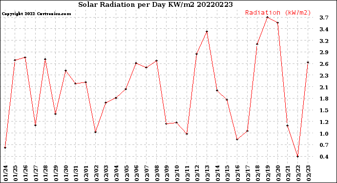 Milwaukee Weather Solar Radiation<br>per Day KW/m2