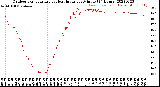 Milwaukee Weather Outdoor Temperature<br>vs Heat Index<br>per Minute<br>(24 Hours)