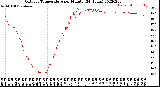 Milwaukee Weather Outdoor Temperature<br>per Minute<br>(24 Hours)