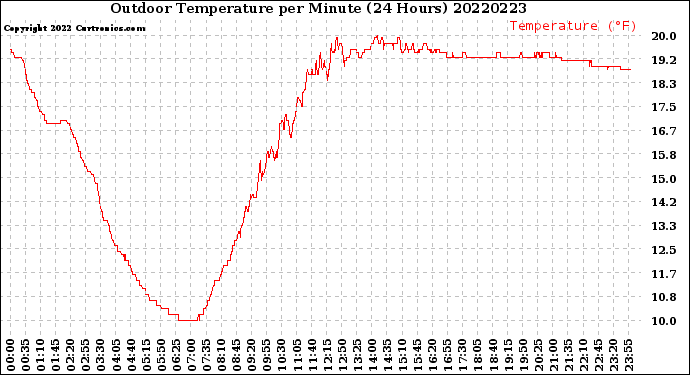 Milwaukee Weather Outdoor Temperature<br>per Minute<br>(24 Hours)