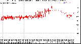 Milwaukee Weather Wind Direction<br>Normalized and Median<br>(24 Hours) (New)