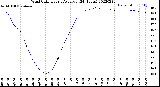 Milwaukee Weather Wind Chill<br>Hourly Average<br>(24 Hours)