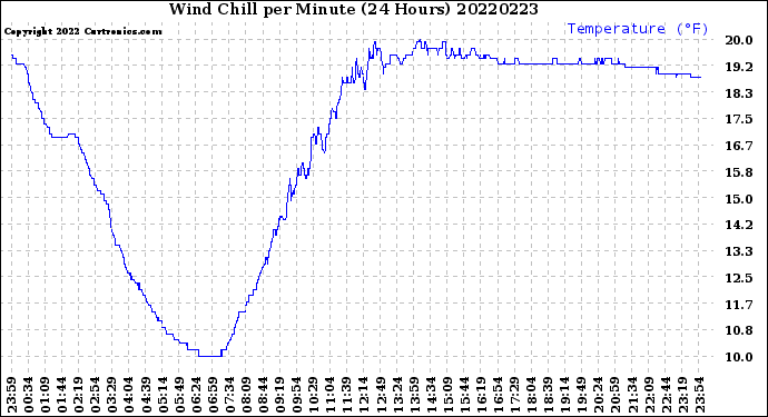 Milwaukee Weather Wind Chill<br>per Minute<br>(24 Hours)