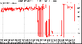 Milwaukee Weather Wind Direction<br>(24 Hours) (Raw)