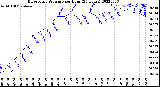 Milwaukee Weather Barometric Pressure<br>per Hour<br>(24 Hours)