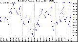 Milwaukee Weather Barometric Pressure<br>Daily High