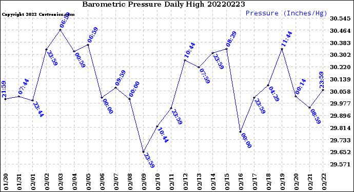 Milwaukee Weather Barometric Pressure<br>Daily High