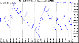 Milwaukee Weather Barometric Pressure<br>Daily Low