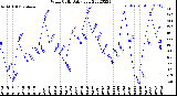 Milwaukee Weather Wind Chill<br>Daily Low