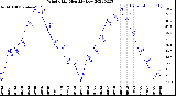 Milwaukee Weather Wind Chill<br>Monthly Low