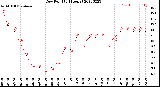 Milwaukee Weather Dew Point<br>(24 Hours)