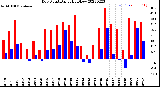 Milwaukee Weather Dew Point<br>Daily High/Low