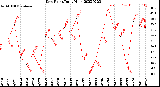 Milwaukee Weather Dew Point<br>Daily High