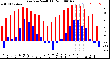 Milwaukee Weather Dew Point<br>Monthly High/Low