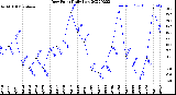 Milwaukee Weather Dew Point<br>Daily Low