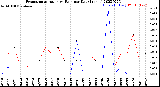 Milwaukee Weather Evapotranspiration<br>vs Rain per Day<br>(Inches)